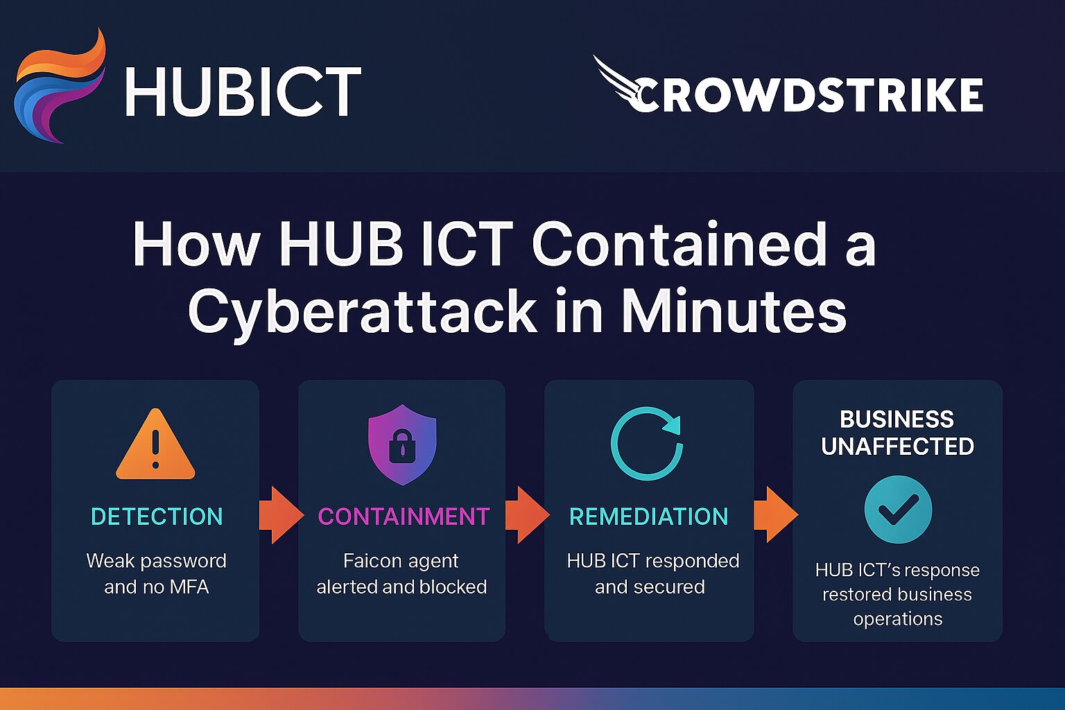 HUB ICT Cyberattack Containment Process - How we contained a cyberattack in minutes